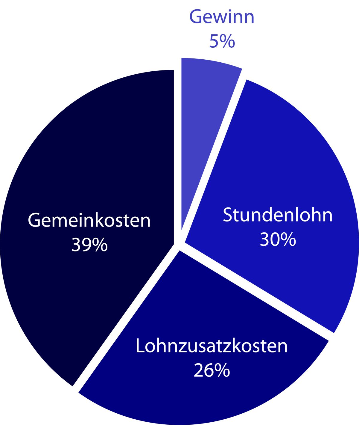 Kosten einer Handwerkerstunde Kosten einer Handwerkerstunde